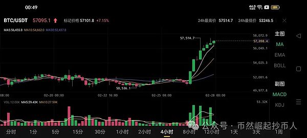 比特币狂飙突进：17个月新高背后的投资密码