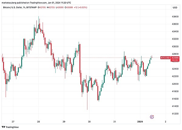 数字货币午后操作指南：BTC ETH SOL实战分析