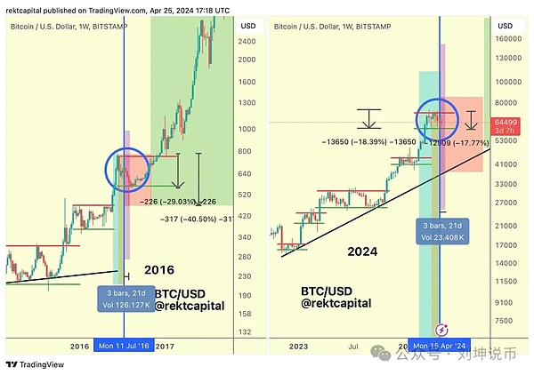 比特币回暖背后：2%涨幅难掩市场隐忧