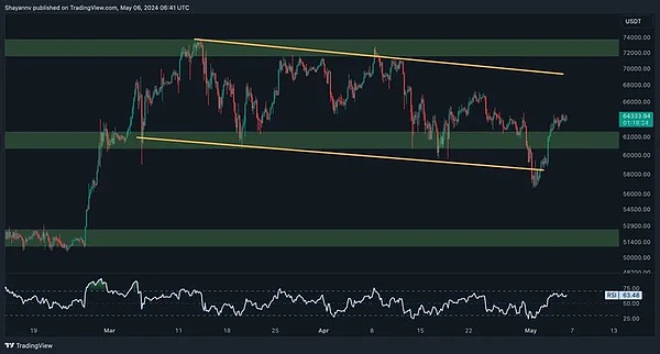 9月27日加密市场观察：BTC/ETH合约交易如何破局？